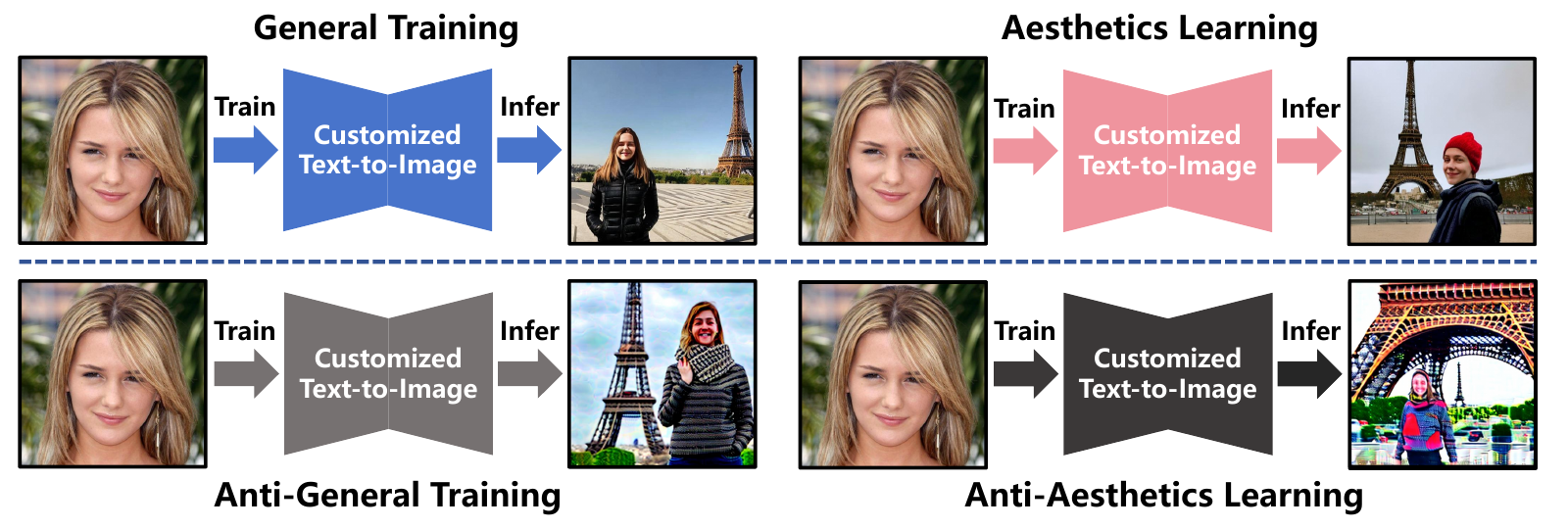 Anti-Aesthetics training comparison